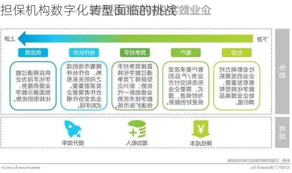 担保机构数字化转型面临的挑战