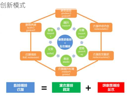 创新模式