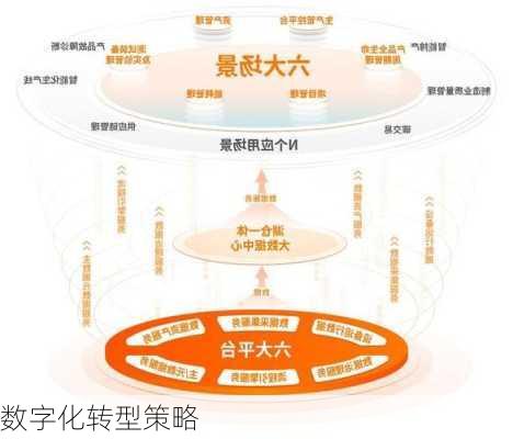 数字化转型策略