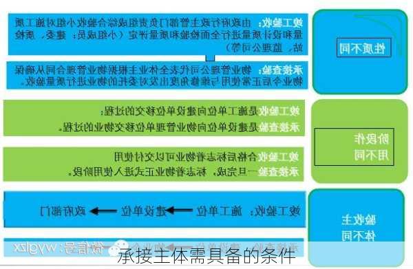 承接主体需具备的条件