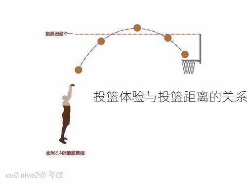 投篮体验与投篮距离的关系