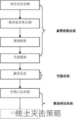 线上夹击策略