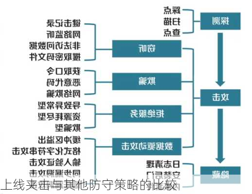 上线夹击与其他防守策略的比较
