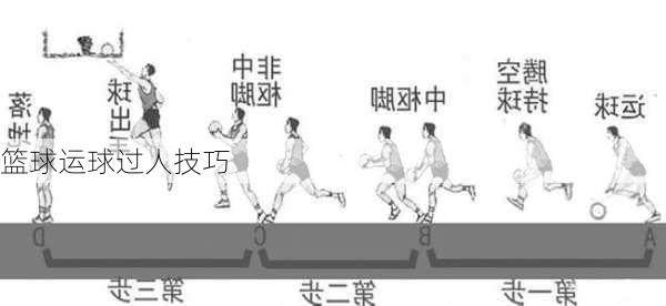 篮球运球过人技巧