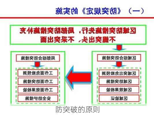 防突破的原则
