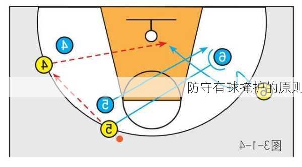 防守有球掩护的原则