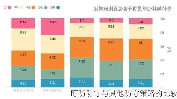 盯防防守与其他防守策略的比较
