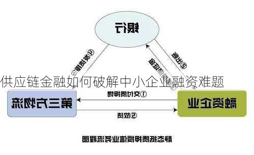 供应链金融如何破解中小企业融资难题