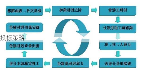 投标策略