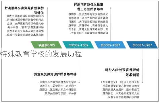 特殊教育学校的发展历程