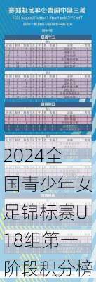 2024全国青少年女足锦标赛U18组第一阶段积分榜