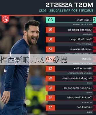 梅西影响力场外数据