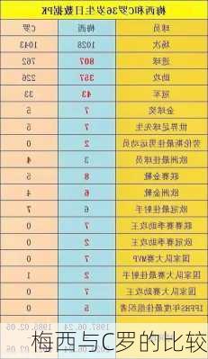 梅西与C罗的比较