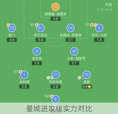 曼城进攻线实力对比