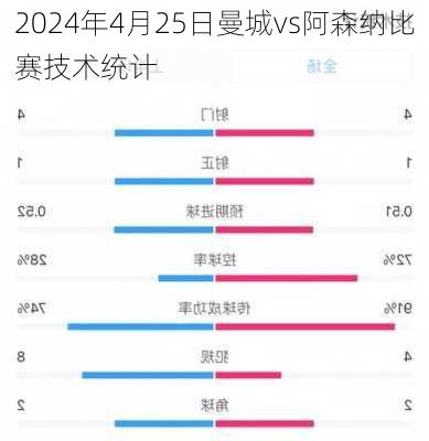 2024年4月25日曼城vs阿森纳比赛技术统计