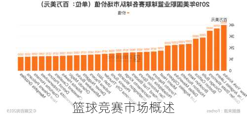 篮球竞赛市场概述