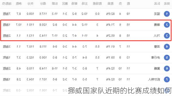 挪威国家队近期的比赛成绩如何