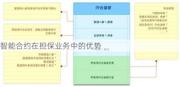智能合约在担保业务中的优势