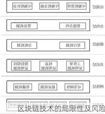 区块链技术的局限性及风险