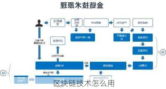 区块链技术怎么用