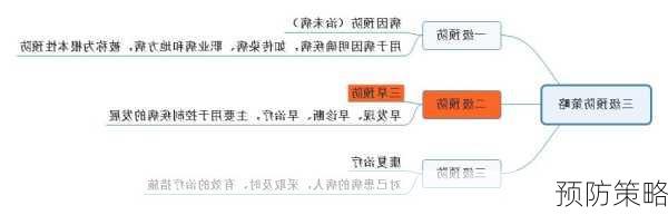 预防策略