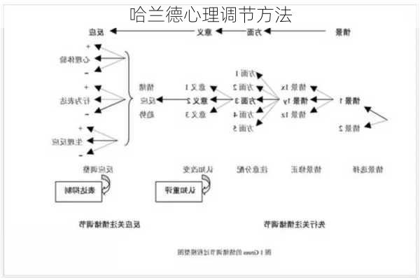 哈兰德心理调节方法