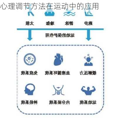 心理调节方法在运动中的应用