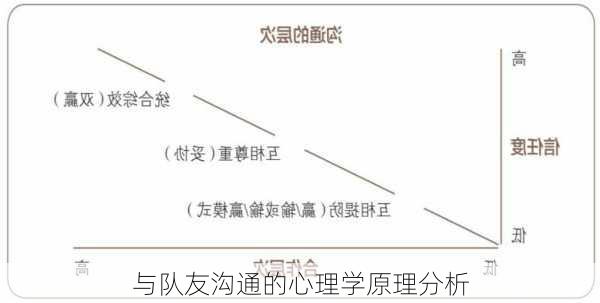 与队友沟通的心理学原理分析