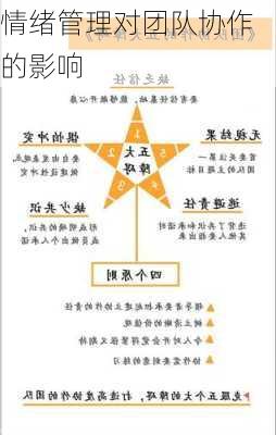 情绪管理对团队协作的影响