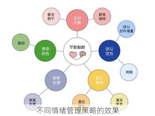 不同情绪管理策略的效果