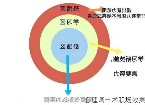 心理调节术职场效果
