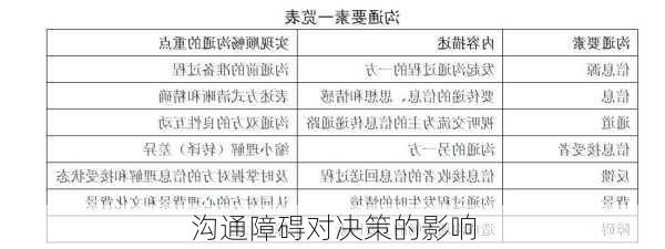 沟通障碍对决策的影响