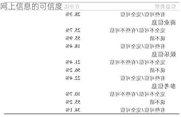 网上信息的可信度