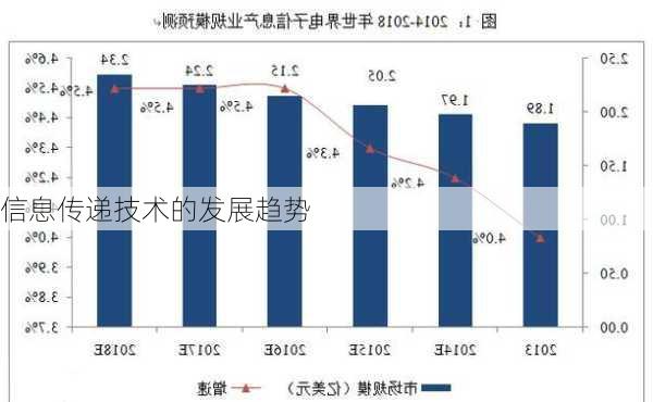 信息传递技术的发展趋势