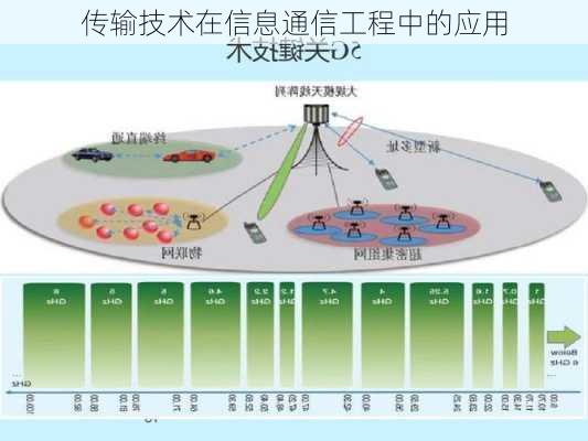 传输技术在信息通信工程中的应用