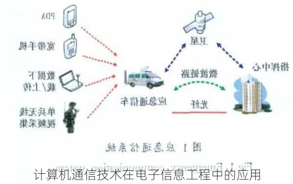 计算机通信技术在电子信息工程中的应用