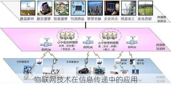 物联网技术在信息传递中的应用