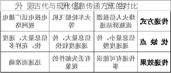 古代与现代信息传递方式的对比