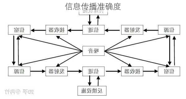 信息传播准确度