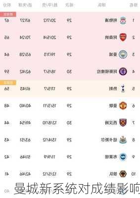 曼城新系统对成绩影响