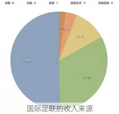 国际足联的收入来源