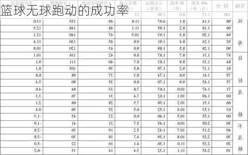 篮球无球跑动的成功率