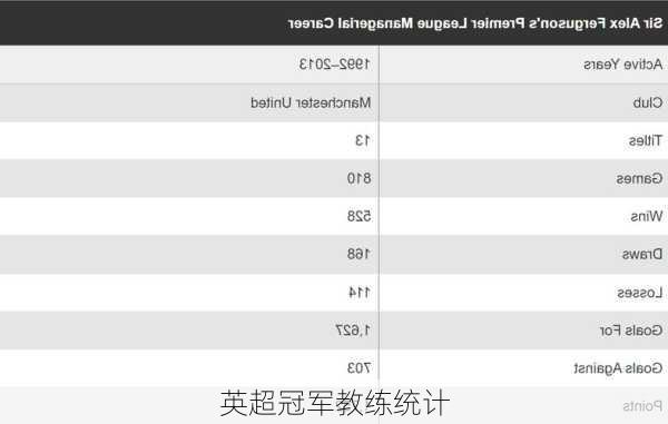 英超冠军教练统计