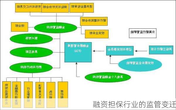 融资担保行业的监管变迁