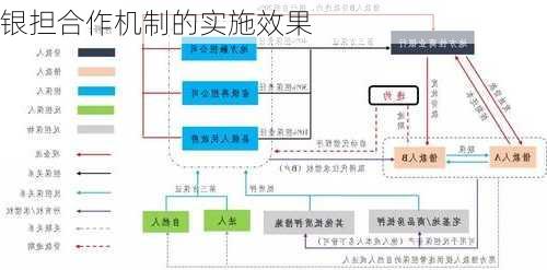 银担合作机制的实施效果