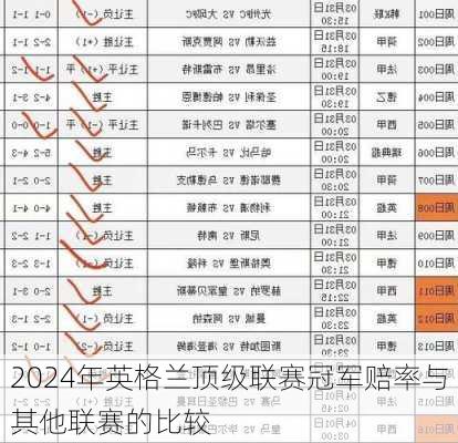 2024年英格兰顶级联赛冠军赔率与其他联赛的比较