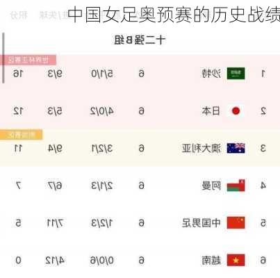 中国女足奥预赛的历史战绩