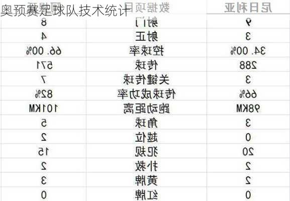 奥预赛足球队技术统计