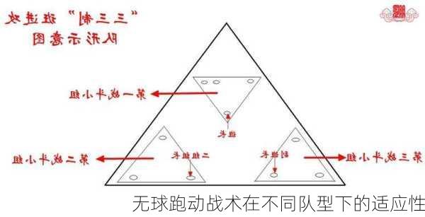 无球跑动战术在不同队型下的适应性