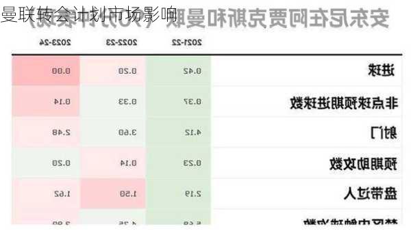 曼联转会计划市场影响